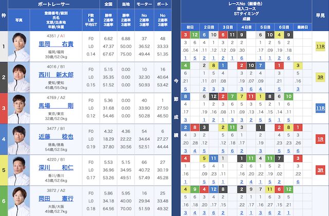 6月15日丸亀7Rの出走表