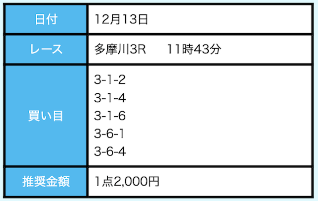 2024年12月13日多摩川3Rの予想