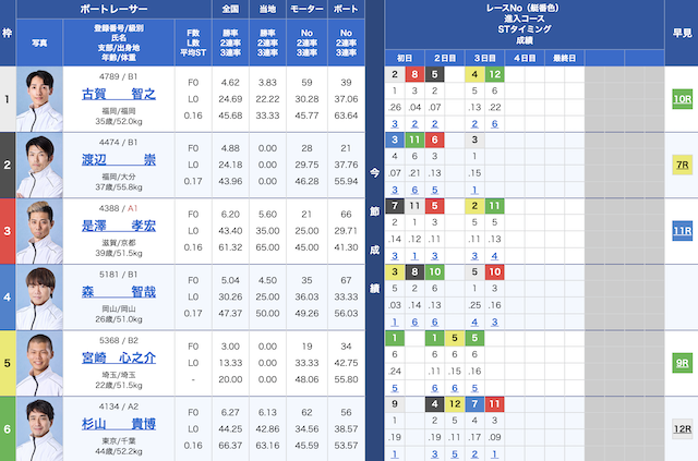 2024年12月13日多摩川3Rの出走表