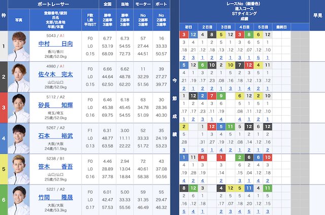 3月3日徳山12Rの出走表