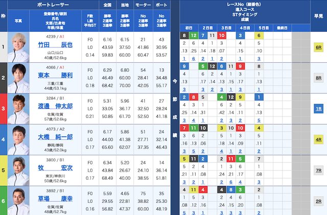 6月18日若松3レースの出走表