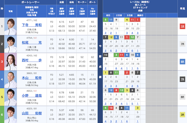 2024年12月07日尼崎11Rの出走表