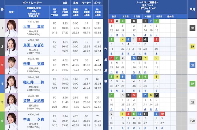 2025年06月06日多摩川12Rの出走表