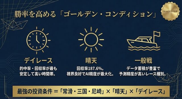 タイガーボートの条件別成績