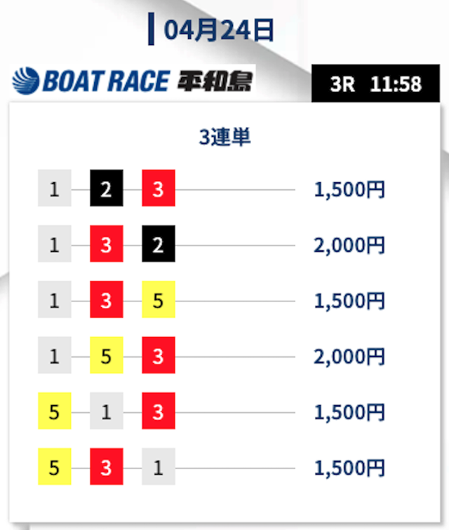 2025年4月24日平和島3Rの予想
