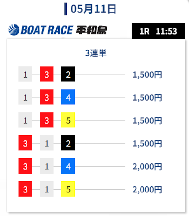 2025年05月11日の平和島1Rの予想