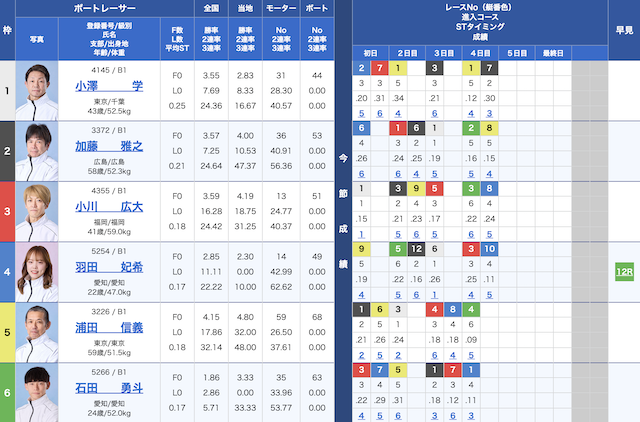 2025年6月7日若松7Rの出走表