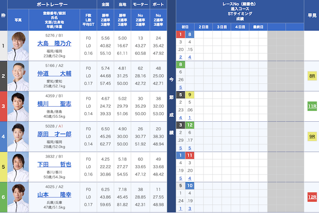 2025年6月2日の児島4Rの出走表