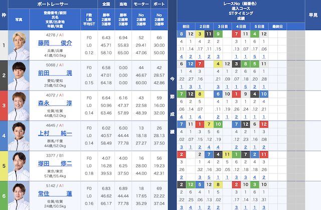 2025年05月15日の尼崎7Rの出走表