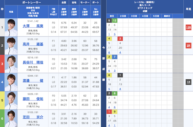 2025年04月05日桐生6Rの出走表