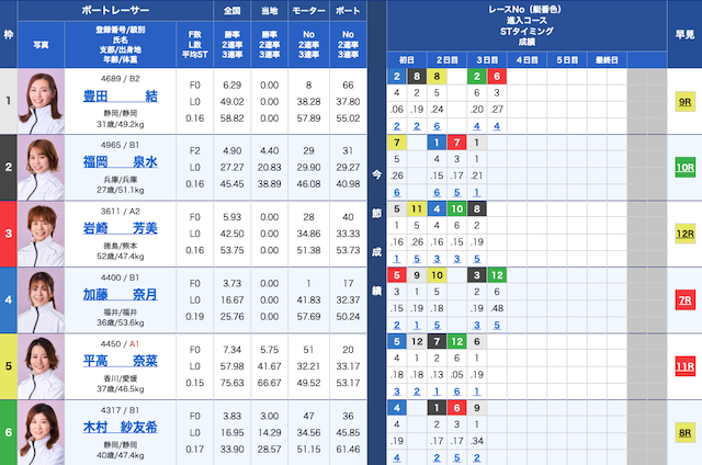 3月21日尼崎3レースの出走表