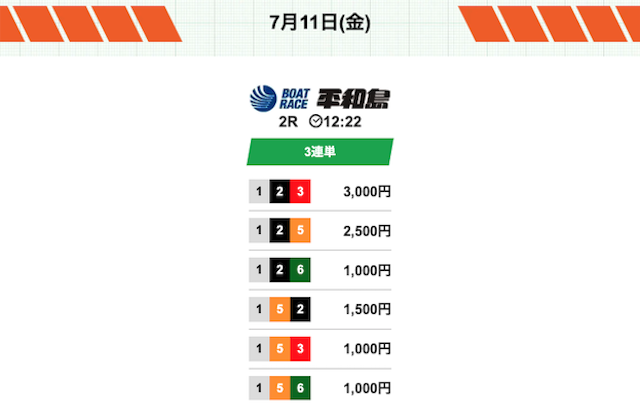 2025年7月11日の平和島2Rの予想