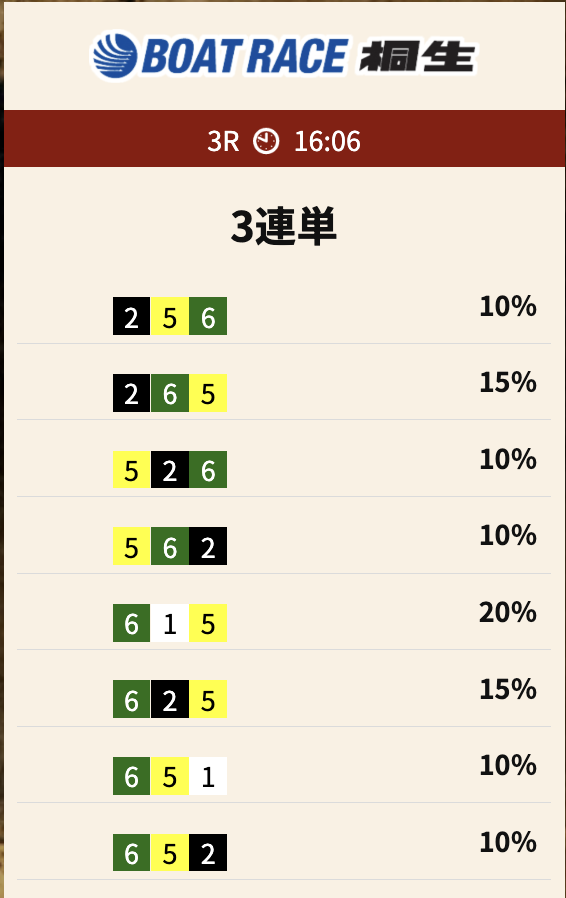 8月4日桐生3Rの予想