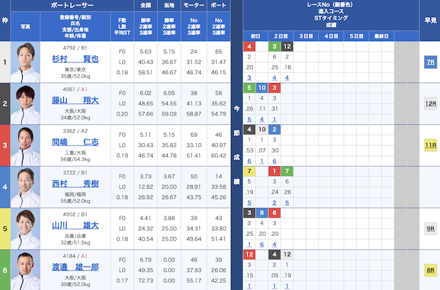 8月4日桐生3Rの出走表