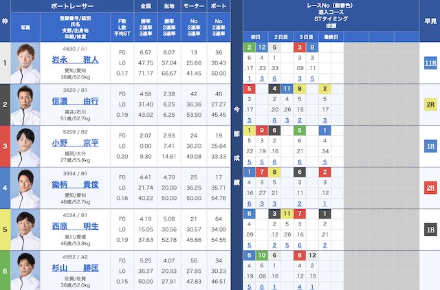 8月4日若松7Rの出走表