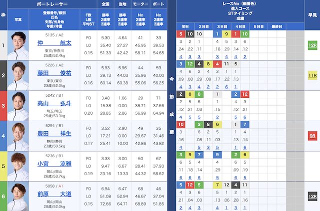 2025年8月31日多摩川5Rの出走表