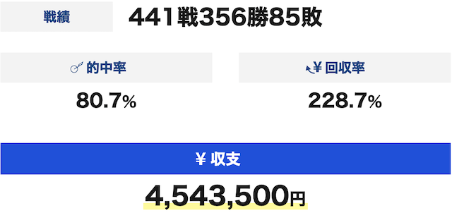 ZONEの無料予想成績