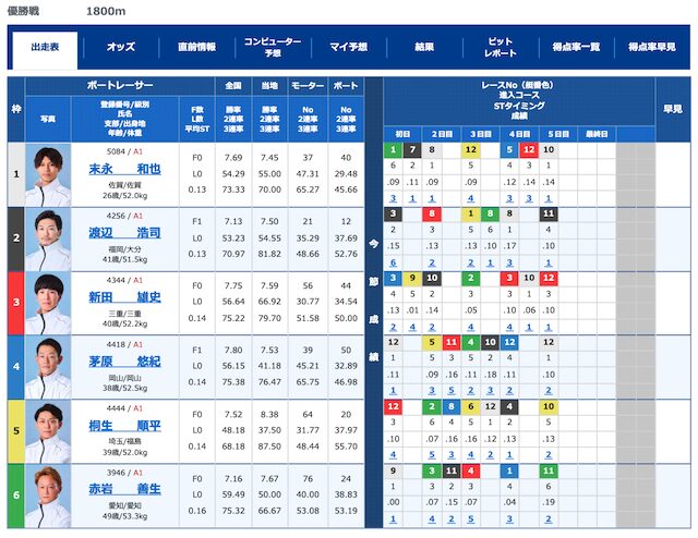 出走表に載っている主な項目