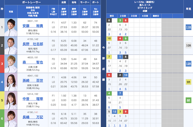 2025年10月3日平和島4Rの出走表