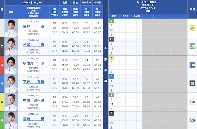2025年10月12日三国4Rの出走表