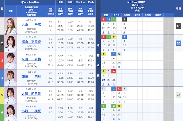 芦屋7Rの出走表