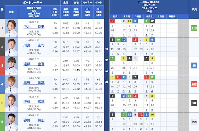2025年10月14日の多摩川4Rの出走表
