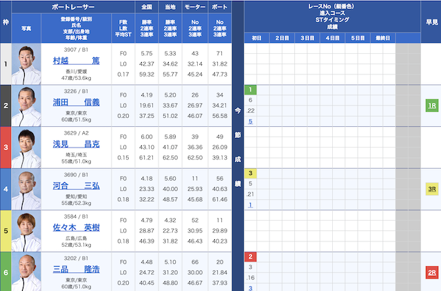 10月5日江戸川7Rの出走表