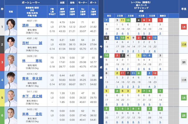 11月14日多摩川7Rの出走表