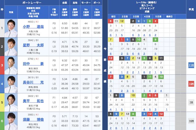 2025年11月24日の多摩川6Rの出走表