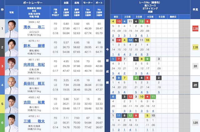 2025年12月5日の宮島7Rの出走表
