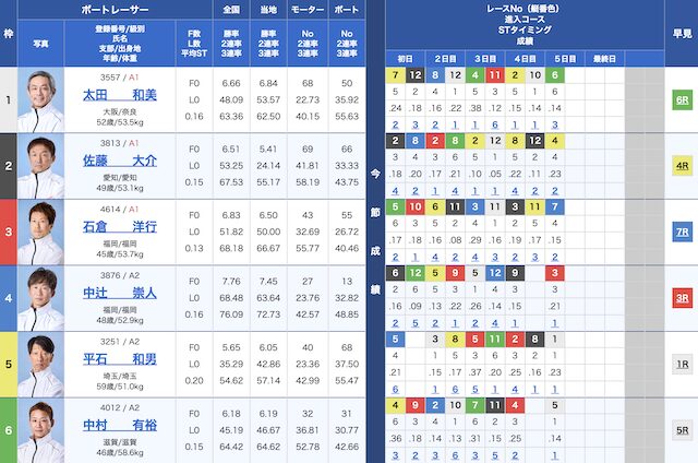 2025年12月8日びわこ11Rの出走表