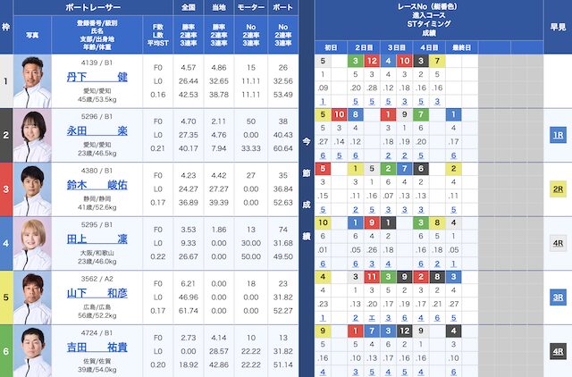 11月23日常滑8Rの出走表