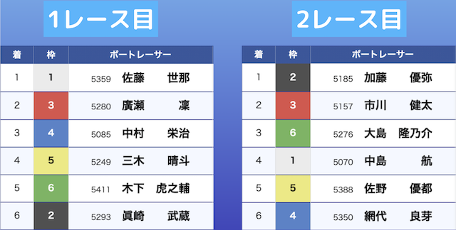 レースの出走表を紹介する画像