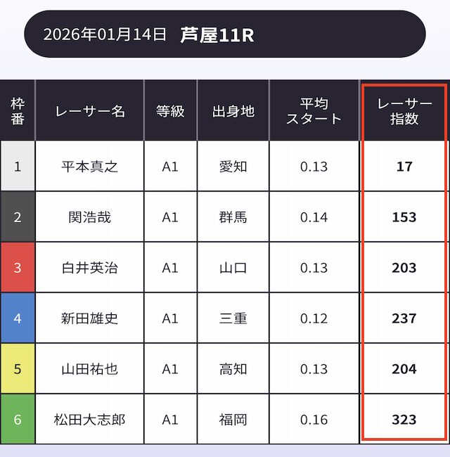 ボートラボの予想を紹介する画像