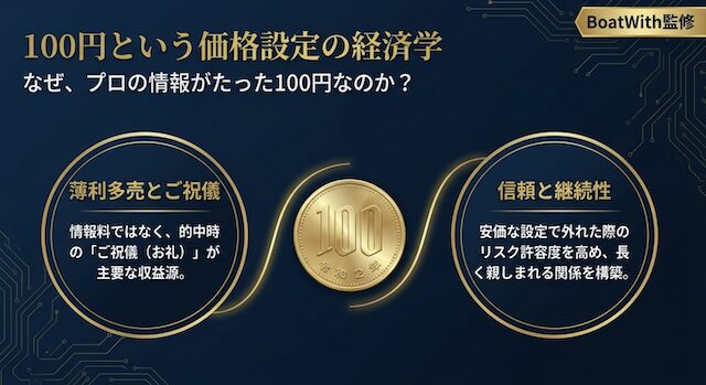 競艇予想屋の値段が100円の理由