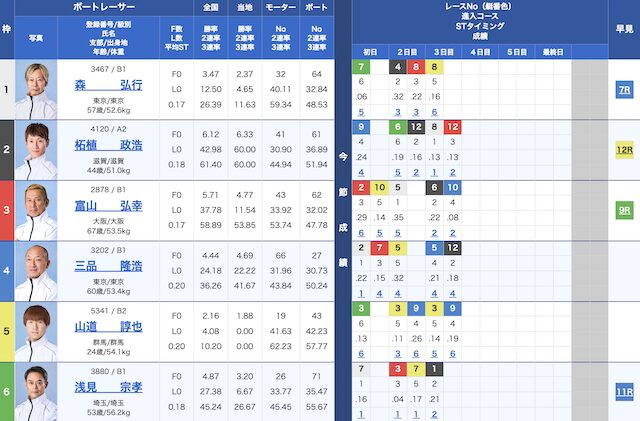 2026年2月25日多摩川3Rの出走表