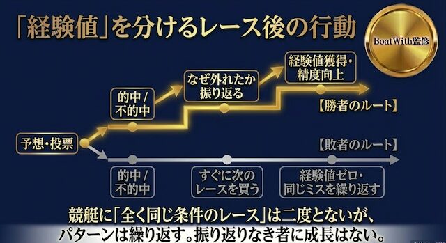 競艇予想が当たらない理由を紹介する見出しの画像