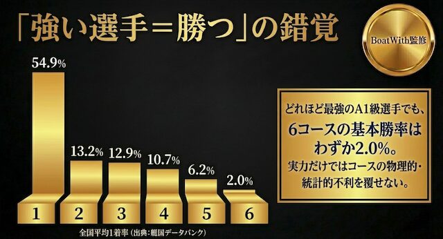 競艇予想が当たらない理由を紹介する見出しの画像