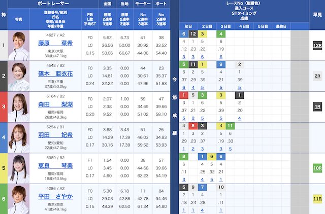 2026年1月13日多摩川競艇6Rの出走表