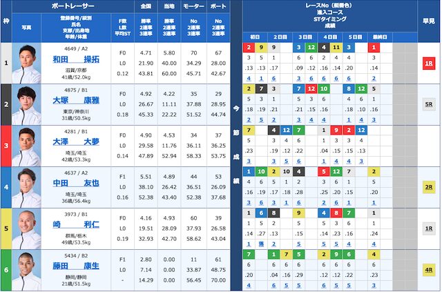 桐生競艇の勝ちやすいレース紹介