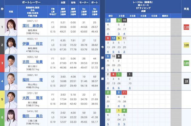 2026年4月6日児島競艇3Rの出走表