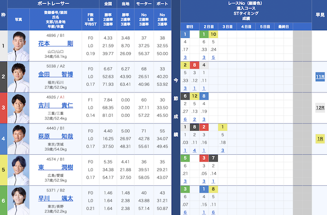 2026年3月17日江戸川競艇5Rの出走表