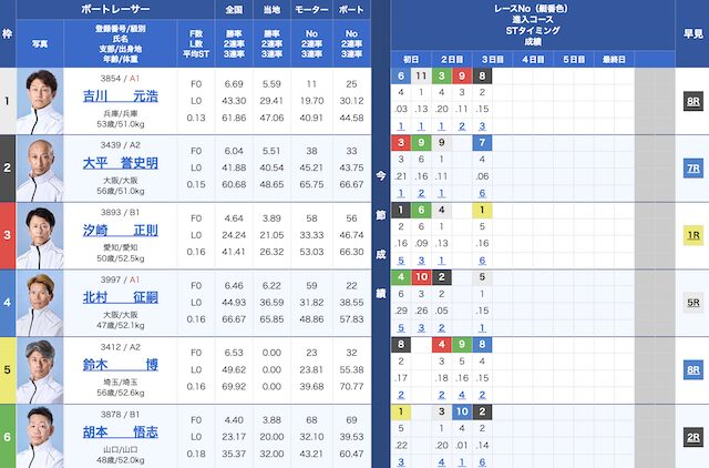 2026年5月31日津競艇12Rの出走表