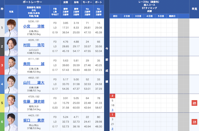 2026年5月25日宮島競艇の出走表
