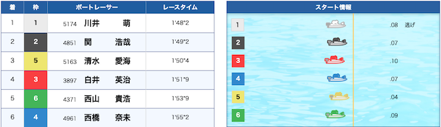 川井萌のSG初勝利