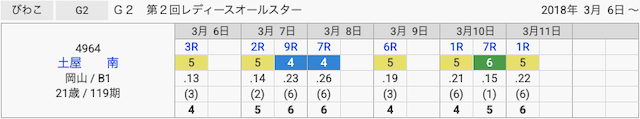 土屋南のレディースオールスター初出走節