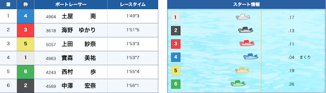 土屋南デビュー初優勝