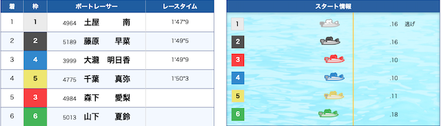 土屋南の復帰後初優勝