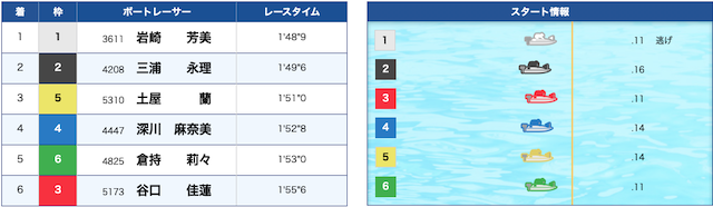 土屋蘭のレディースオールスター初走